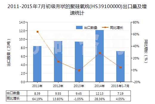 2011-2015年7月初級形狀的聚硅氧烷(HS39100000)出口量及增速統(tǒng)計(jì)